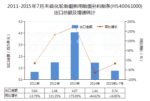 2011-2015年7月未硫化輪胎翻新用胎面補(bǔ)料胎條(HS40061000)出口總額及增速統(tǒng)計(jì)